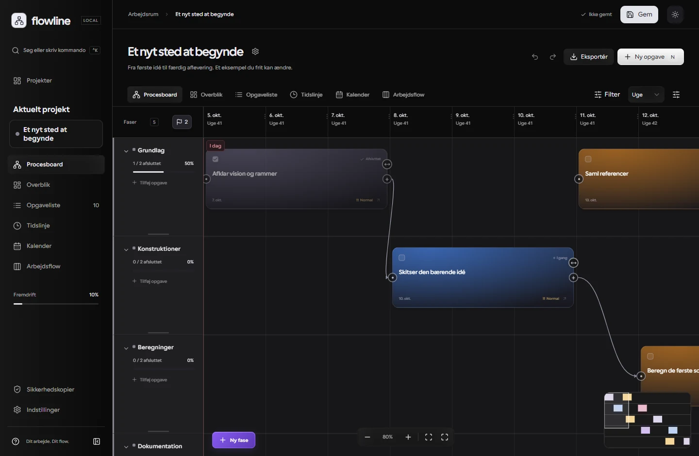 Flowlines procesboard med faser, daterede opgavekort og forbindelser.